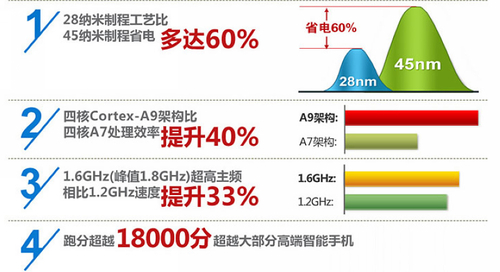  最强28纳米CPU ViewPad 100Q性能解析