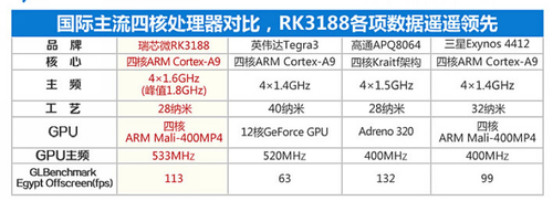  最强28纳米CPU ViewPad 100Q性能解析