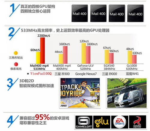  最强28纳米CPU ViewPad 100Q性能解析