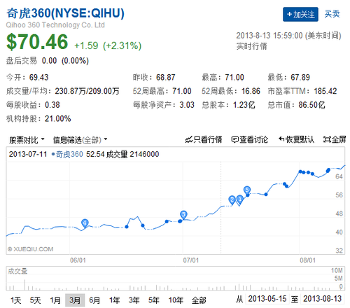 360股价突破70美元 搜索上线一周年