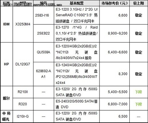 服务器价格指导 8月单路机架服务器选购