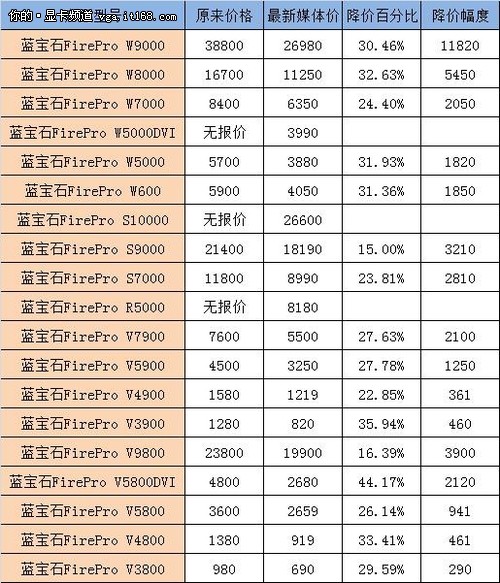 最高降价一万二  蓝宝石专业卡价格跳水