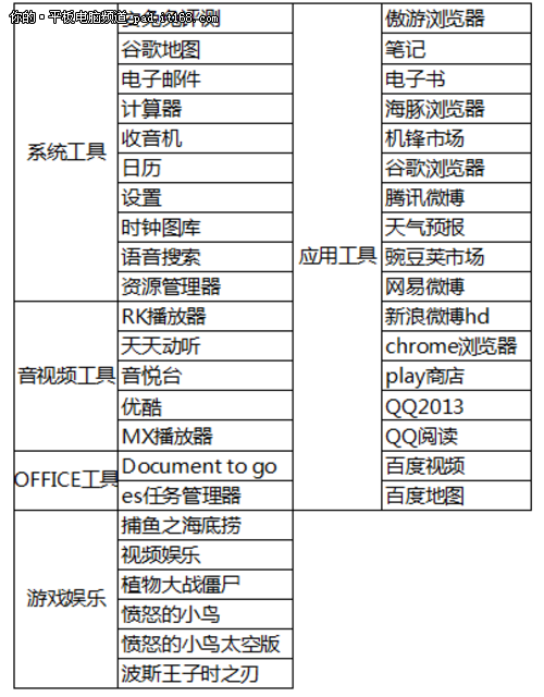 安卓视窗系统40款主流APP兼容性测试