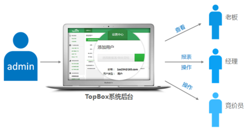 TopBox：国内首款在线客服效果分析系统