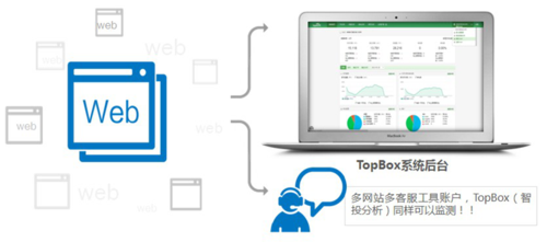 TopBox：国内首款在线客服效果分析系统