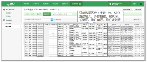 TopBox：国内首款在线客服效果分析系统