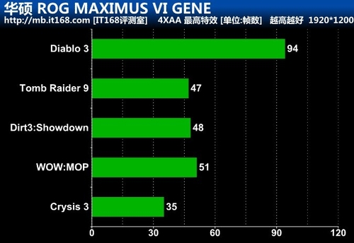 华硕M6G主板游戏性能测试成绩