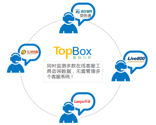 TopBox：国内首款在线客服效果分析系统