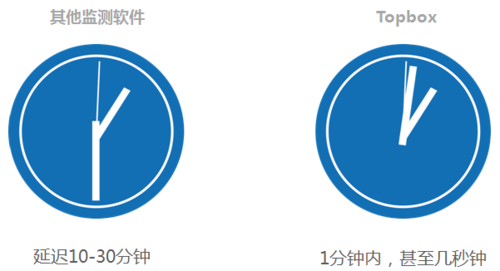 TopBox：国内首款在线客服效果分析系统