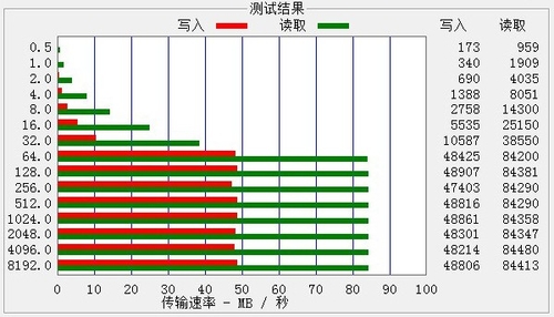 读写瞬间记忆 索尼Class 10 32GB评测