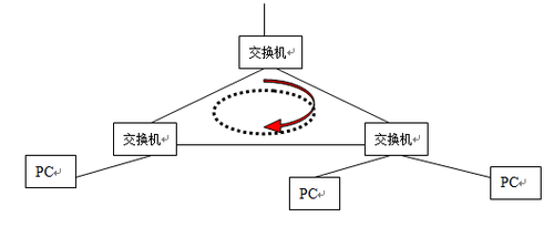 网络环路对网络的影响分析