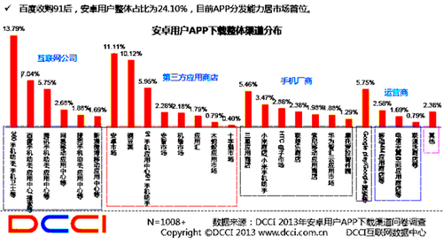 DCCI:百度并购91后移动分发份额达24.1%