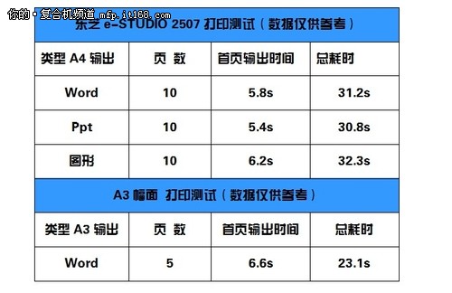 东芝e-STUDIO2507 性能全测试