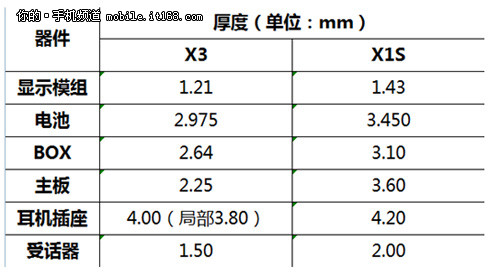 全球最薄vivo X3评测——外观篇