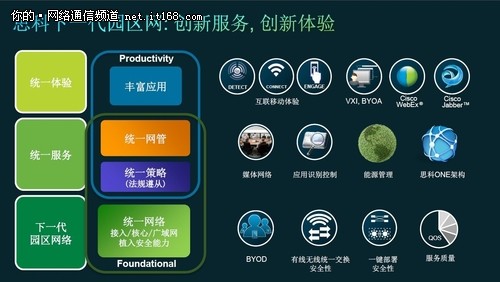 绘蓝图 思科开放网络环境ONE战略