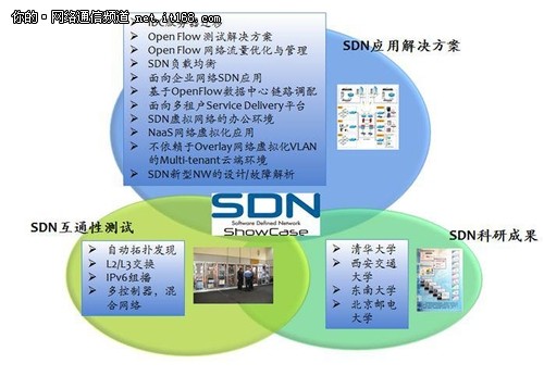 全球SDN Demo海报征集