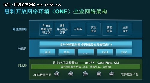 绘蓝图 思科开放网络环境ONE战略