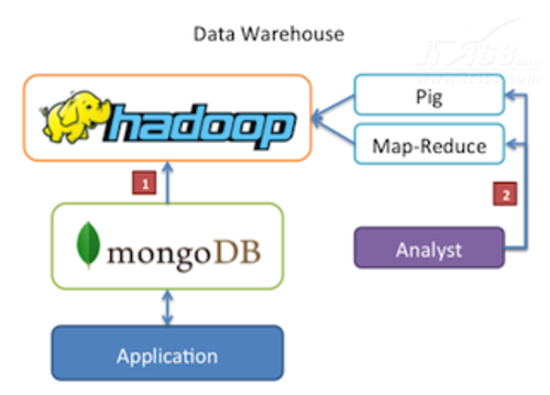 MongoDB升级Hadoop连接器 新增Hive支持