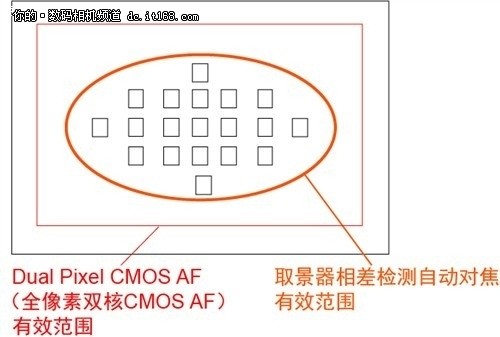 佳能EOS 70D与尼康D7100性能对比