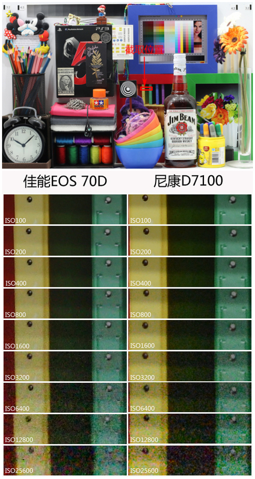 佳能EOS 70D与尼康D7100感光度对比