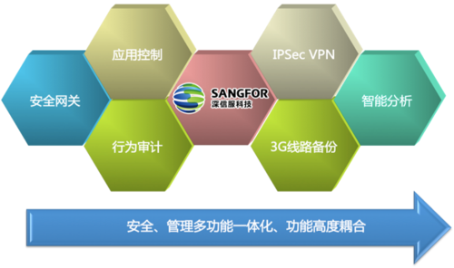 深信服上网行为管理 网络末端管理者