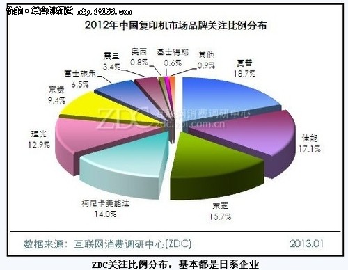 日系垄断复合机产业：用户丧失话语权