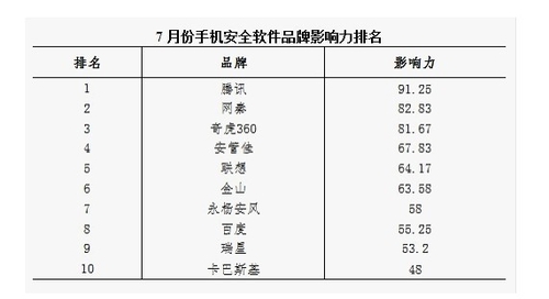 报告显示腾讯手机管家影响力全国优异