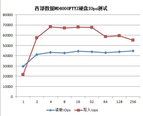 面向NAS监控级 西部数据RE 4TB硬盘评测