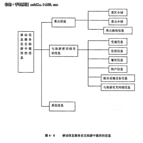 移动互联网的旅游应用及趋势