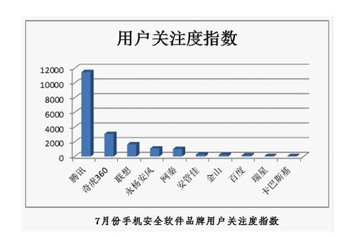 报告显示腾讯手机管家影响力全国优异