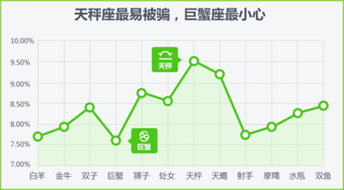 天秤座躺枪 成为网购最易上当人群