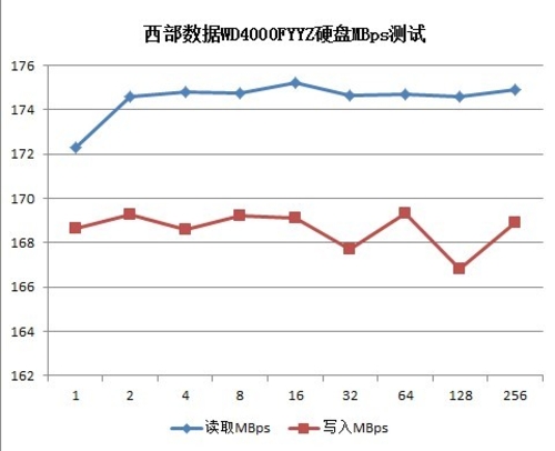 面向NAS监控级 西部数据RE 4TB硬盘评测