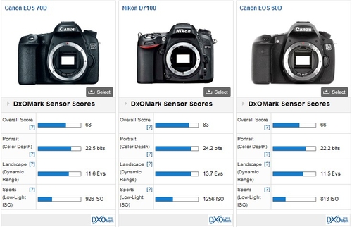 DxOMark公布佳能EOS 70D传感器测试结果
