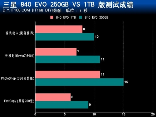 840 EVO 1TB各项测试成绩及对比汇总