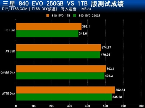 840 EVO 1TB各项测试成绩及对比汇总