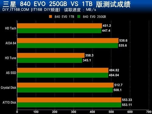 840 EVO 1TB各项测试成绩及对比汇总