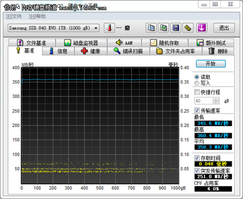 840 EVO 1TB各项测试成绩及对比汇总