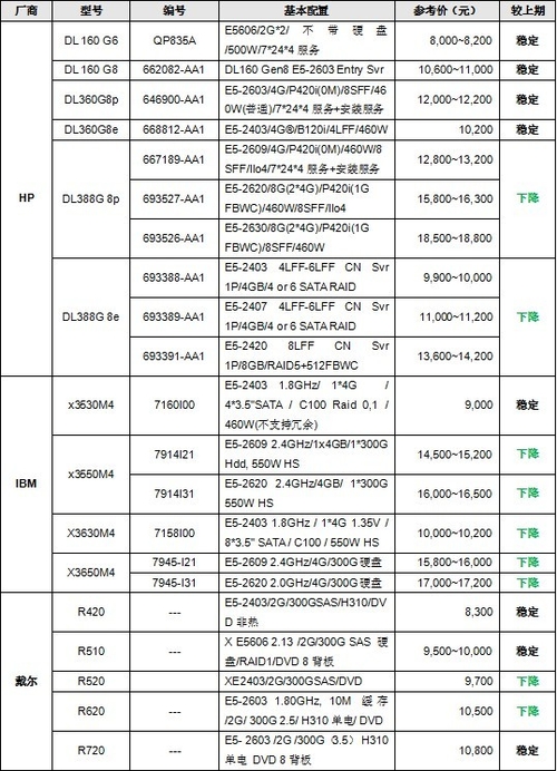 服务器价格指导 8月双路机架产品导购