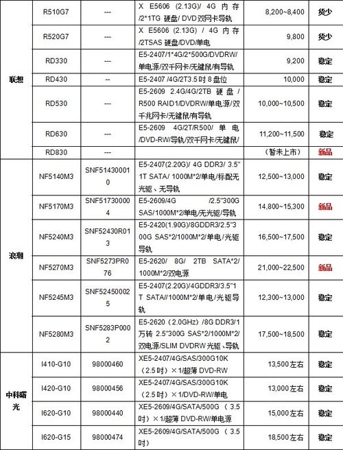 服务器价格指导 8月双路机架产品导购