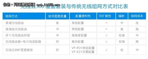 飞鱼星无线云360°覆盖套装即将上市