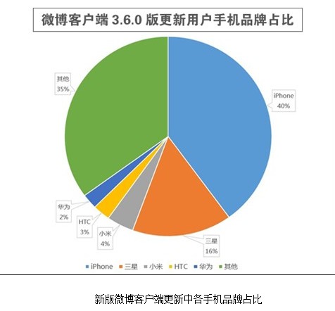 新浪微博渠道数据 360占28%居国内首位-IT16