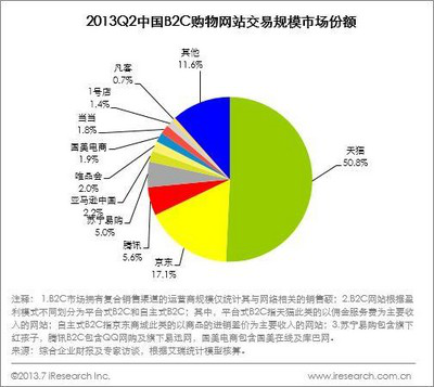 艾瑞：二季度中国网购交易规模4371亿元