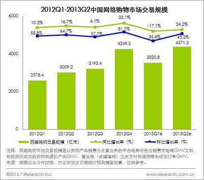 艾瑞：二季度中国网购交易规模4371亿元