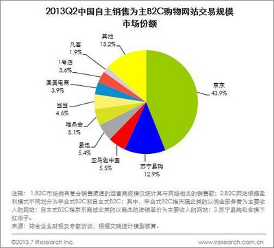 艾瑞：二季度中国网购交易规模4371亿元