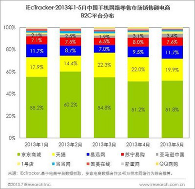 艾瑞：二季度中国网购交易规模4371亿元