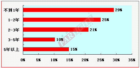 2012-2013嵌入式工程师调查报告