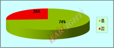 2012-2013嵌入式工程师调查报告