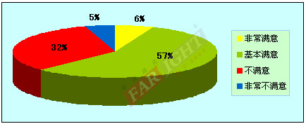 2012-2013嵌入式工程师调查报告