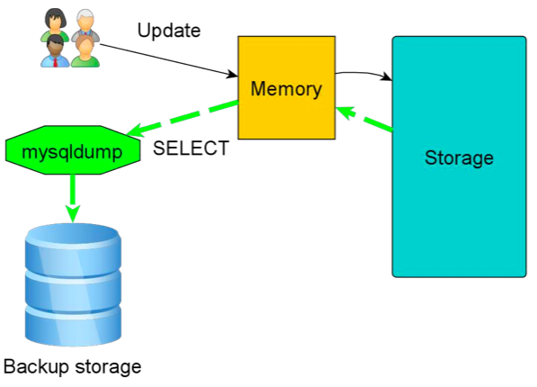 为MySQL选择合适的备份方式