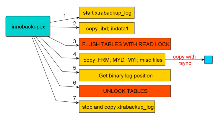 为MySQL选择合适的备份方式